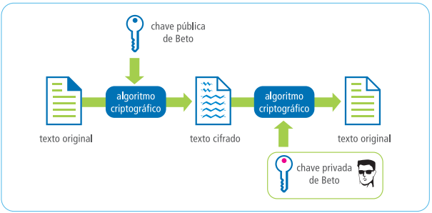criptografia assimétrica