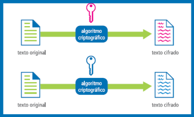 criptografia simétrica e assimétrica